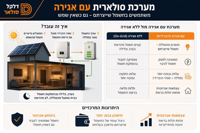 מה זו מערכת סולארית עם אגירה ואיך היא עובדת